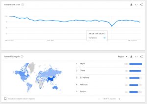 Searches for the term WordPress