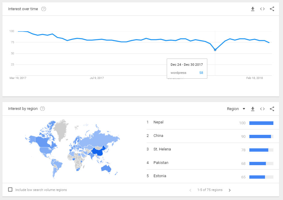 Searches for the term WordPress on Google