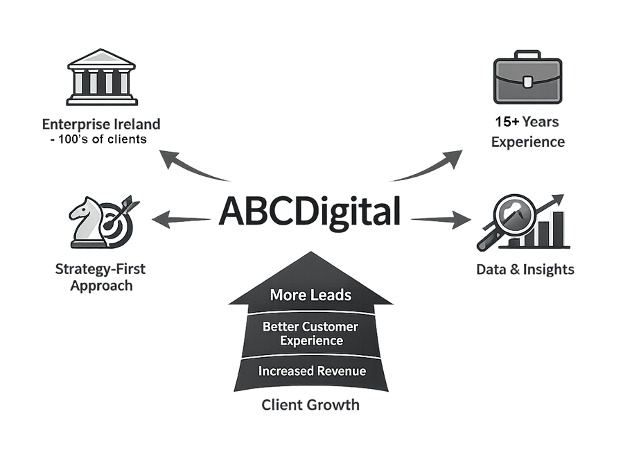 ABCDigital - Digital Agency Ireland
