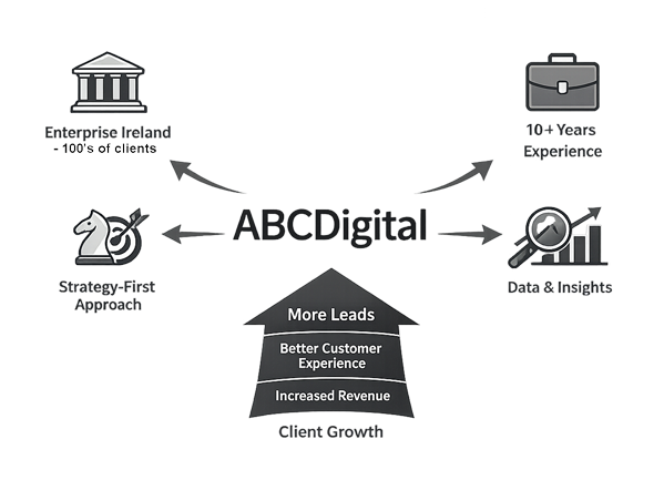 ABCDigital - Websites, Design, SEO, AIO, Digital Strategy
