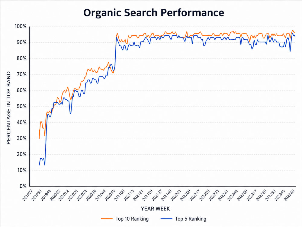 Percentage in the top 5 and in the top 10 on search