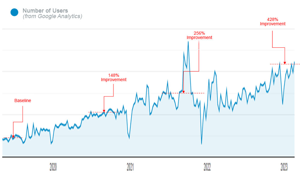 Traffic mprovement chart as a function of time